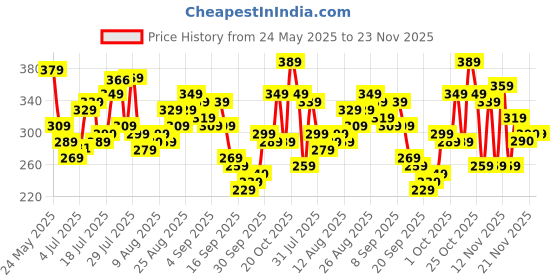 myntra.com glitchez Typography Print Oversized T-shirt glitchez Price History Graph from 24 May 2025 to 22 Nov 2025