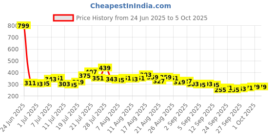 myntra.com glitchez Typography Print Oversized T-shirt glitchez Price History Graph from 24 Jun 2025 to 4 Oct 2025