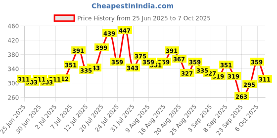 myntra.com glitchez Typography Print Oversized T-shirt glitchez Price History Graph from 25 Jun 2025 to 7 Oct 2025