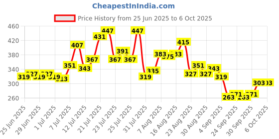 myntra.com glitchez Typography Print Oversized T-shirt glitchez Price History Graph from 25 Jun 2025 to 4 Oct 2025