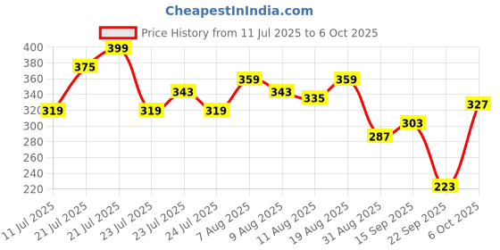 myntra.com glitchez Typography Print Oversized T-shirt glitchez Price History Graph from 11 Jul 2025 to 6 Oct 2025