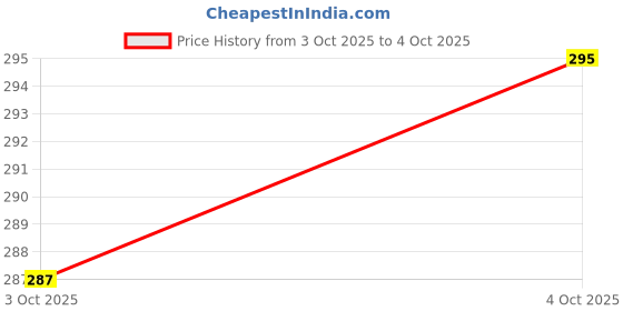 myntra.com glitchez Typography Print Oversized T-shirt glitchez Price History Graph from 3 Oct 2025 to 4 Oct 2025