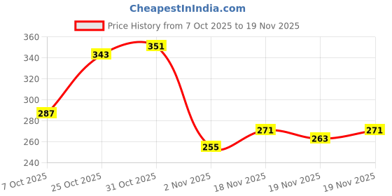 myntra.com glitchez Typography Print Oversized T-shirt glitchez Price History Graph from 7 Oct 2025 to 18 Nov 2025