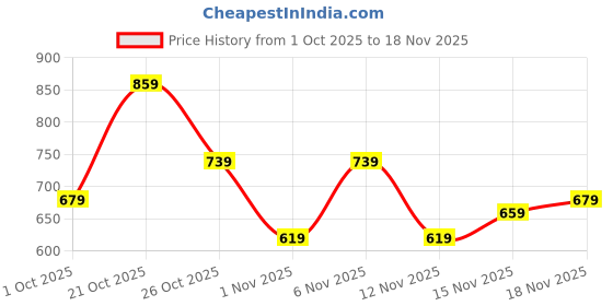 myntra.com glitchez Typography Print Pure Cotton Oversized Shirt glitchez Price History Graph from 1 Oct 2025 to 18 Nov 2025