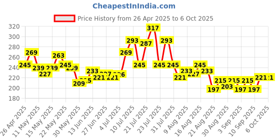 myntra.com glitchez Typography Print Regular Fit T-shirt glitchez Price History Graph from 26 Apr 2025 to 4 Oct 2025