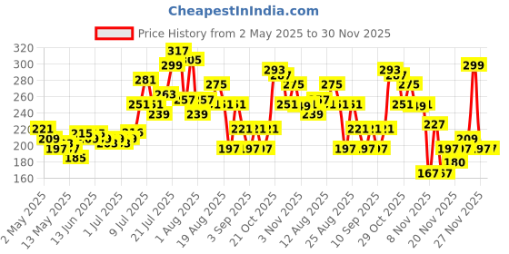 myntra.com glitchez Typography Print Regular Fit T-shirt glitchez Price History Graph from 2 May 2025 to 30 Nov 2025