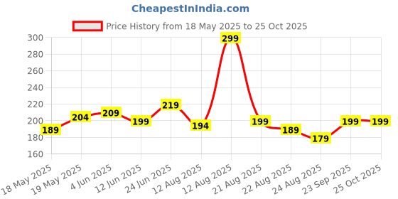 myntra.com glitchez Typography Print Regular Fit T-shirt glitchez Price History Graph from 18 May 2025 to 24 Oct 2025