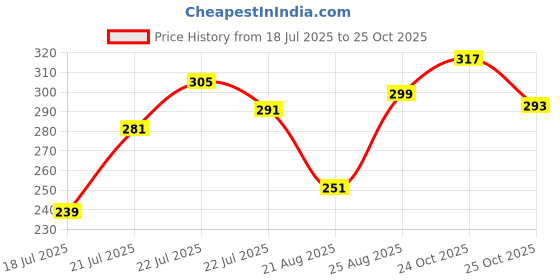 myntra.com glitchez Typography Print Regular Fit T-shirt glitchez Price History Graph from 18 Jul 2025 to 25 Oct 2025
