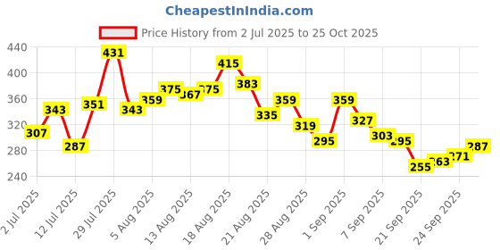 myntra.com glitchez Typography Print Relaxed T-shirt glitchez Price History Graph from 2 Jul 2025 to 25 Oct 2025