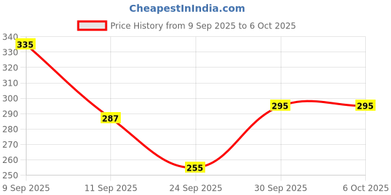 myntra.com glitchez Typography Print Relaxed T-shirt glitchez Price History Graph from 9 Sep 2025 to 4 Oct 2025