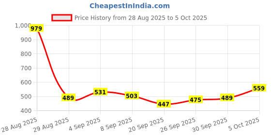 myntra.com glitchez Typography Print Sweatshirt glitchez Price History Graph from 28 Aug 2025 to 5 Oct 2025