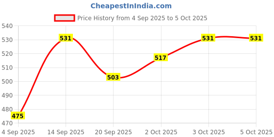 myntra.com glitchez Typography Print Sweatshirt glitchez Price History Graph from 4 Sep 2025 to 3 Oct 2025