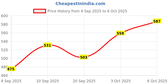 myntra.com glitchez Typography Print Sweatshirt glitchez Price History Graph from 4 Sep 2025 to 6 Oct 2025