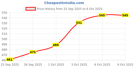 myntra.com glitchez Typography Print Sweatshirt glitchez Price History Graph from 25 Sep 2025 to 6 Oct 2025