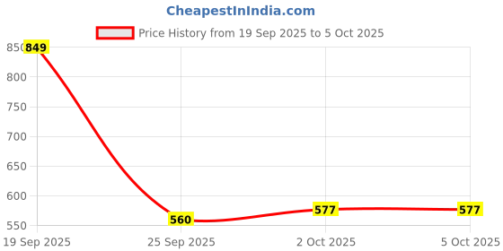 myntra.com glitchez Typography Print Sweatshirt glitchez Price History Graph from 19 Sep 2025 to 4 Oct 2025