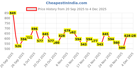 myntra.com glitchez Typography Print V-Neck Drop-Shoulder Sleeves Relaxed Fit Terry Sweatshirt glitchez Price History Graph from 20 Sep 2025 to 3 Dec 2025