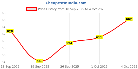 myntra.com glitchez Typography Printed Bomber Jacket glitchez Price History Graph from 18 Sep 2025 to 4 Oct 2025