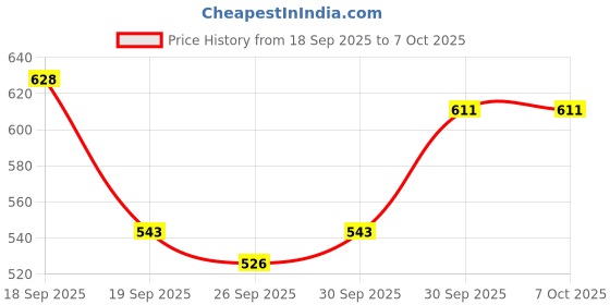 myntra.com glitchez Typography Printed Bomber Jacket glitchez Price History Graph from 18 Sep 2025 to 6 Oct 2025