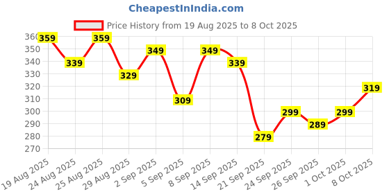 myntra.com glitchez Typography Printed Casual T-shirt glitchez Price History Graph from 19 Aug 2025 to 8 Oct 2025