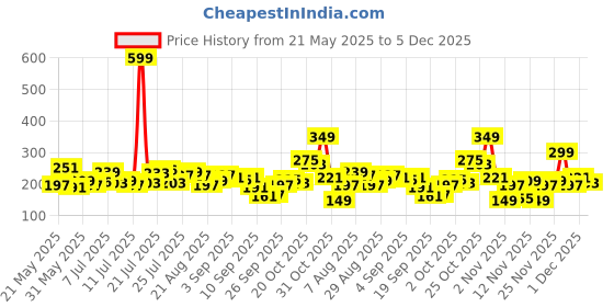 myntra.com glitchez Typography Printed Crop T-shirt glitchez Price History Graph from 21 May 2025 to 5 Dec 2025