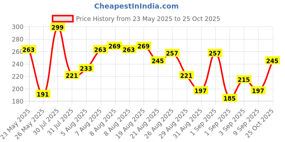 myntra.com glitchez Typography Printed Crop T-shirt glitchez Price History Graph from 23 May 2025 to 25 Oct 2025