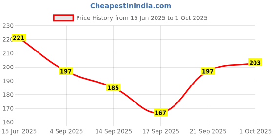 myntra.com glitchez Typography Printed Crop T-shirt glitchez Price History Graph from 15 Jun 2025 to 1 Oct 2025