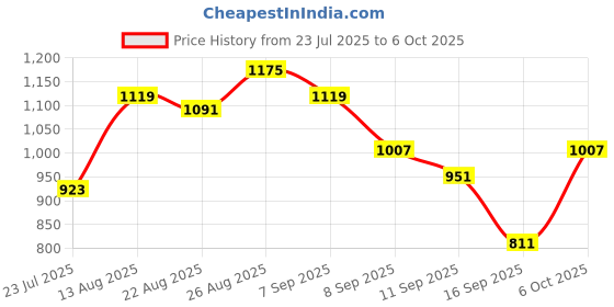 myntra.com glitchez Typography Printed Crop T-shirt With Trousers glitchez Price History Graph from 23 Jul 2025 to 6 Oct 2025