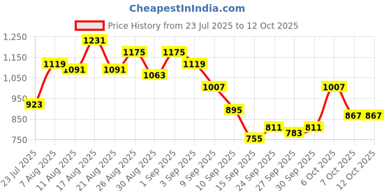 myntra.com glitchez Typography Printed Crop T-shirt With Trousers glitchez Price History Graph from 23 Jul 2025 to 12 Oct 2025