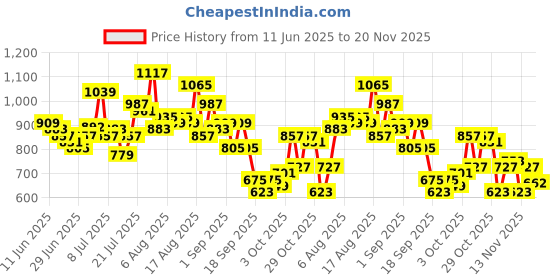 myntra.com glitchez Typography Printed Crop T-Shirt with Trousers Co-Ords glitchez Price History Graph from 11 Jun 2025 to 20 Nov 2025