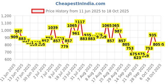 myntra.com glitchez Typography Printed Crop T-shirt With Trousers Co-Ords Set glitchez Price History Graph from 11 Jun 2025 to 17 Oct 2025