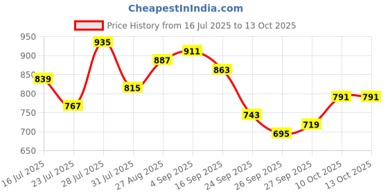 myntra.com glitchez Typography Printed Crop Top With Trousers glitchez Price History Graph from 16 Jul 2025 to 13 Oct 2025
