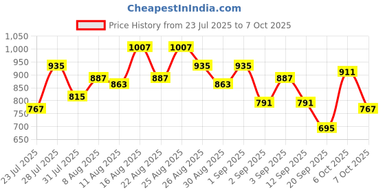 myntra.com glitchez Typography Printed Crop Top With Trousers glitchez Price History Graph from 23 Jul 2025 to 7 Oct 2025