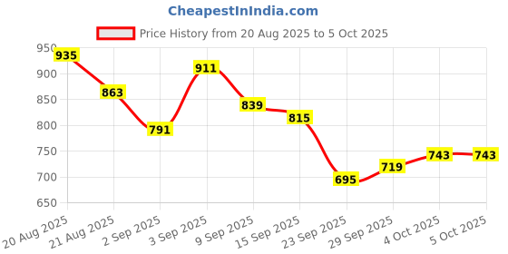 myntra.com glitchez Typography Printed Crop Top With Trousers glitchez Price History Graph from 20 Aug 2025 to 4 Oct 2025