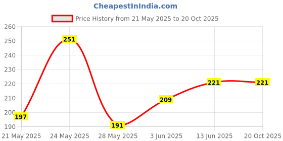 myntra.com glitchez Typography Printed Cropped T-shirt glitchez Price History Graph from 21 May 2025 to 19 Oct 2025