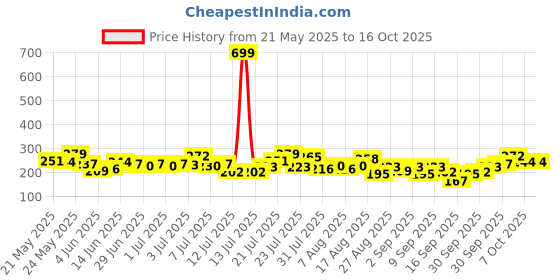 myntra.com glitchez Typography Printed Cropped T-shirt glitchez Price History Graph from 21 May 2025 to 4 Oct 2025