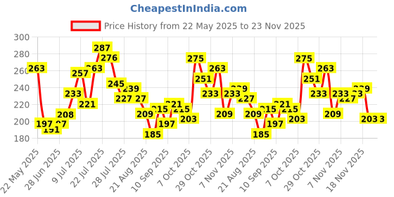 myntra.com glitchez Typography Printed Cropped T-shirt glitchez Price History Graph from 22 May 2025 to 23 Nov 2025