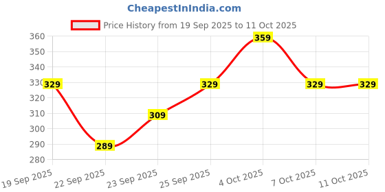 myntra.com glitchez Typography Printed Cropped Tshirt glitchez Price History Graph from 19 Sep 2025 to 10 Oct 2025