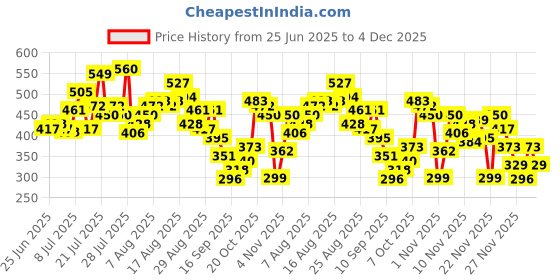 myntra.com glitchez Typography Printed Doctor Sleeves Relaxed Fit T-shirt glitchez Price History Graph from 25 Jun 2025 to 4 Dec 2025