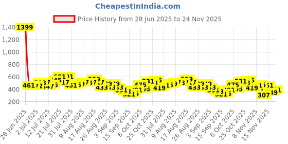 myntra.com glitchez Typography Printed Drop-Shoulder Doctor Sleeves Relaxed Fit T-shirt glitchez Price History Graph from 28 Jun 2025 to 24 Nov 2025