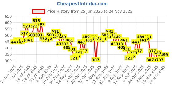 myntra.com glitchez Typography Printed Drop-Shoulder Doctor Sleeves Relaxed Fit T-shirt glitchez Price History Graph from 25 Jun 2025 to 24 Nov 2025