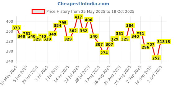 myntra.com glitchez Typography Printed Drop-Shoulder Sleeves Oversized T-shirt glitchez Price History Graph from 25 May 2025 to 18 Oct 2025