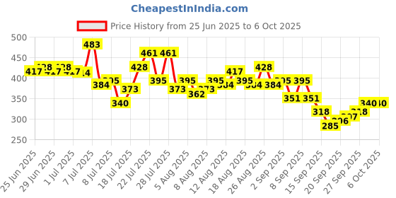 myntra.com glitchez Typography Printed Drop-Shoulder Sleeves Oversized T-shirt glitchez Price History Graph from 25 Jun 2025 to 1 Oct 2025