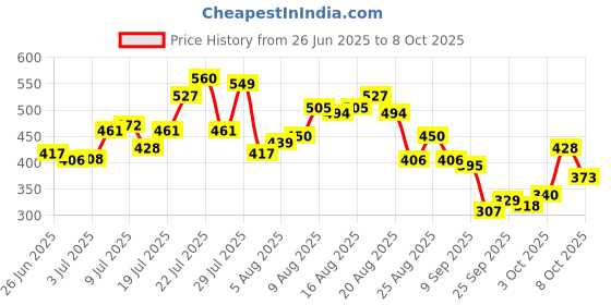 myntra.com glitchez Typography Printed Drop-Shoulder Sleeves Oversized T-shirt glitchez Price History Graph from 26 Jun 2025 to 8 Oct 2025