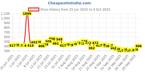 myntra.com glitchez Typography Printed Drop-Shoulder Sleeves Oversized T-shirt glitchez Price History Graph from 25 Jun 2025 to 4 Oct 2025