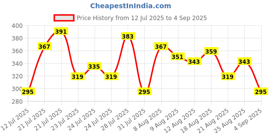 myntra.com glitchez Typography Printed Drop-Shoulder Sleeves Oversized T-shirt glitchez Price History Graph from 12 Jul 2025 to 4 Sep 2025