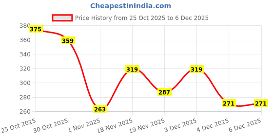myntra.com glitchez Typography Printed Drop-Shoulder Sleeves Oversized T-shirt glitchez Price History Graph from 25 Oct 2025 to 4 Dec 2025