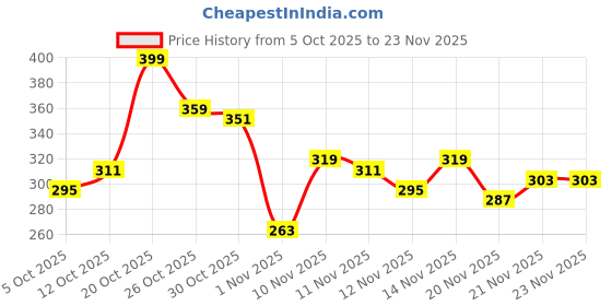 myntra.com glitchez Typography Printed Drop-Shoulder Sleeves Relaxed Fit T-shirt glitchez Price History Graph from 5 Oct 2025 to 21 Nov 2025