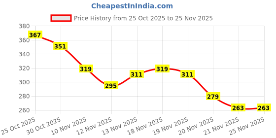 myntra.com glitchez Typography Printed Drop Shoulder Sleeves Relaxed Fit T-shirt glitchez Price History Graph from 25 Oct 2025 to 24 Nov 2025