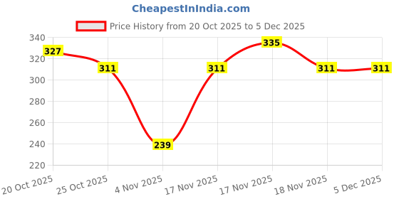 myntra.com glitchez Typography Printed Drop Shoulder Sleeves Relaxed Fit T-shirt glitchez Price History Graph from 20 Oct 2025 to 4 Dec 2025