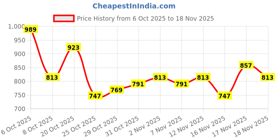 myntra.com glitchez Typography Printed Drop-Shoulder Sleeves Sweatshirt glitchez Price History Graph from 6 Oct 2025 to 18 Nov 2025